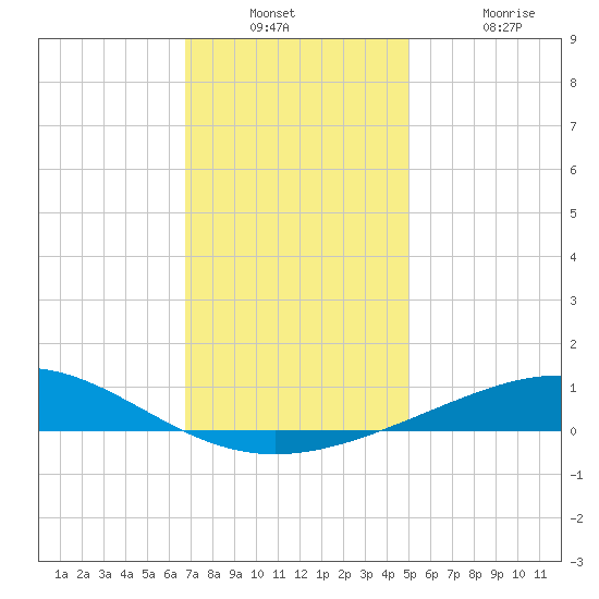 Chandeleur Light tide chart for Wednesday, December 18, 2024