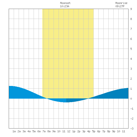 Chandeleur Light tide chart for Thursday, December 19, 2024