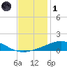 Chandeleur Light tide chart for Sunday, December 1, 2024