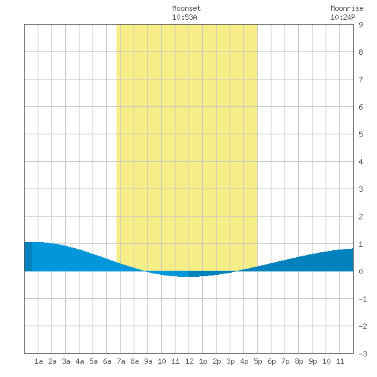 Chandeleur Light tide chart for Friday, December 20, 2024
