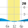 Chandeleur Light tide chart for Friday, December 20, 2024
