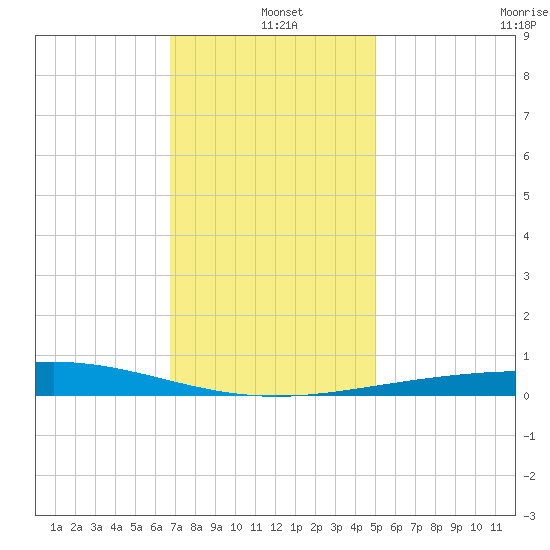 Chandeleur Light tide chart for Saturday, December 21, 2024