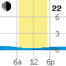 Chandeleur Light tide chart for Sunday, December 22, 2024