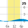 Chandeleur Light tide chart for Wednesday, December 25, 2024