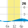 Chandeleur Light tide chart for Thursday, December 26, 2024