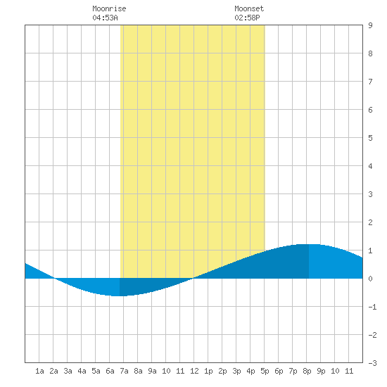 Chandeleur Light tide chart for Saturday, December 28, 2024