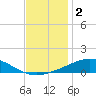 Chandeleur Light tide chart for Monday, December 2, 2024