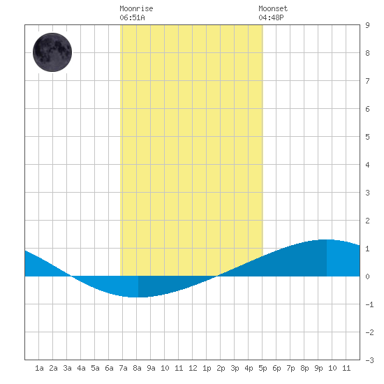 Chandeleur Light tide chart for Monday, December 30, 2024