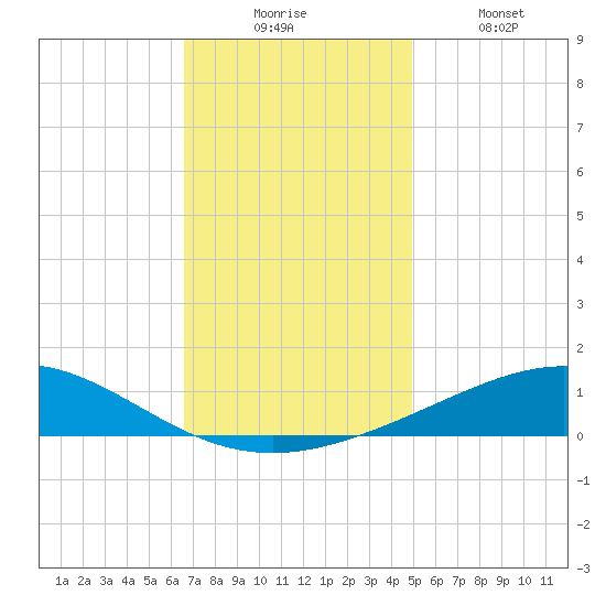 Chandeleur Light tide chart for Wednesday, December 4, 2024