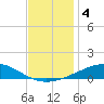 Chandeleur Light tide chart for Wednesday, December 4, 2024