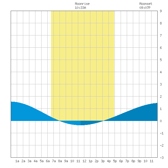 Chandeleur Light tide chart for Thursday, December 5, 2024