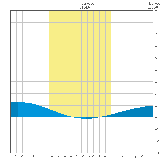 Chandeleur Light tide chart for Saturday, December 7, 2024
