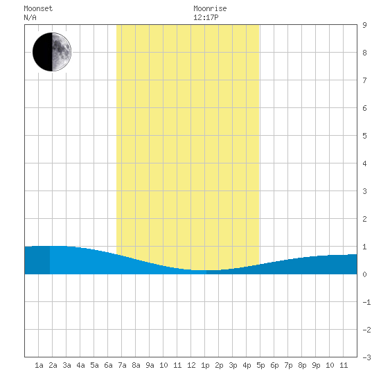 Chandeleur Light tide chart for Sunday, December 8, 2024