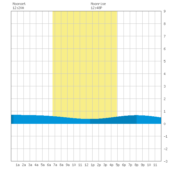 Chandeleur Light tide chart for Monday, December 9, 2024