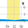 Chandeleur Light tide chart for Monday, December 9, 2024