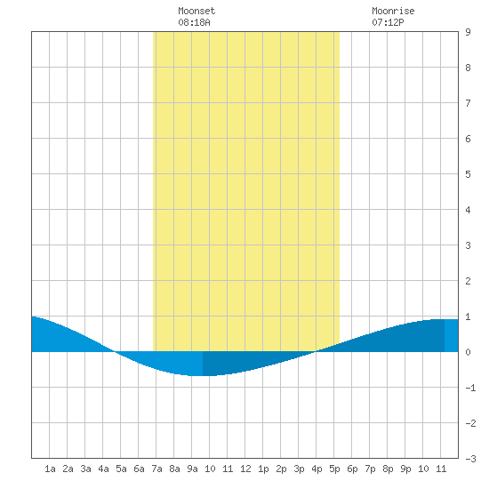 Chandeleur Light tide chart for Wednesday, January 15, 2025