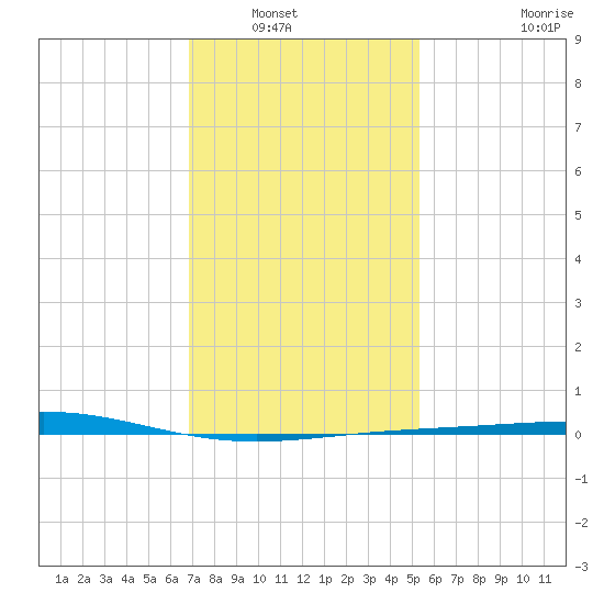 Chandeleur Light tide chart for Saturday, January 18, 2025