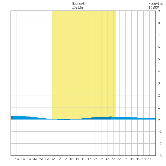 Chandeleur Light tide chart for Sunday, January 19, 2025
