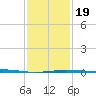 Chandeleur Light tide chart for Sunday, January 19, 2025