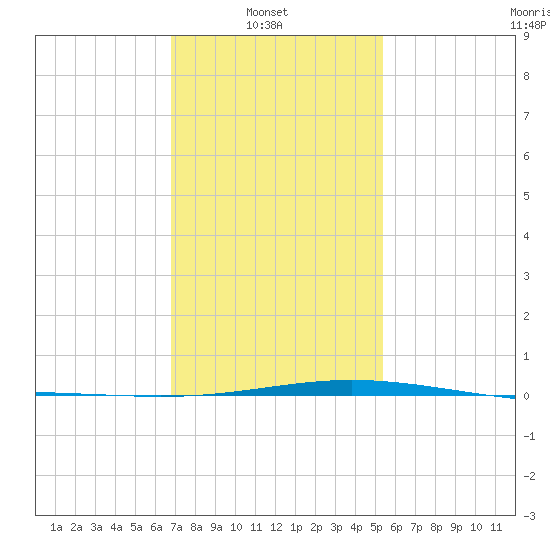 Chandeleur Light tide chart for Monday, January 20, 2025