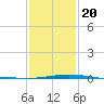 Chandeleur Light tide chart for Monday, January 20, 2025