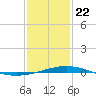 Chandeleur Light tide chart for Wednesday, January 22, 2025