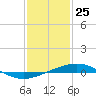 Chandeleur Light tide chart for Saturday, January 25, 2025