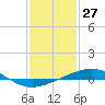 Chandeleur Light tide chart for Monday, January 27, 2025