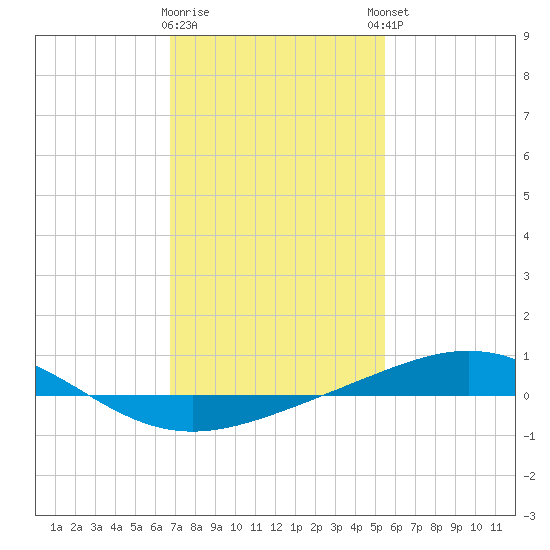 Chandeleur Light tide chart for Tuesday, January 28, 2025