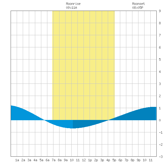 Chandeleur Light tide chart for Thursday, January 2, 2025