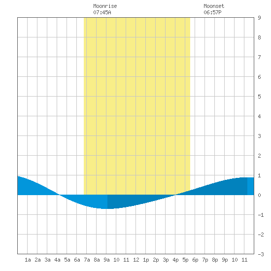 Chandeleur Light tide chart for Thursday, January 30, 2025