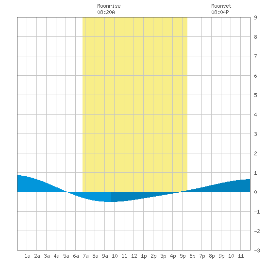 Chandeleur Light tide chart for Friday, January 31, 2025