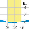 Chandeleur Light tide chart for Friday, January 31, 2025