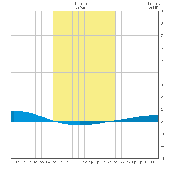 Chandeleur Light tide chart for Saturday, January 4, 2025