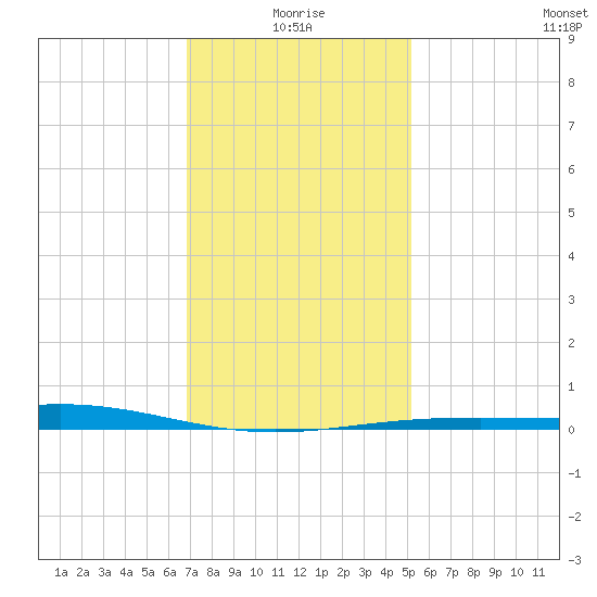 Chandeleur Light tide chart for Sunday, January 5, 2025