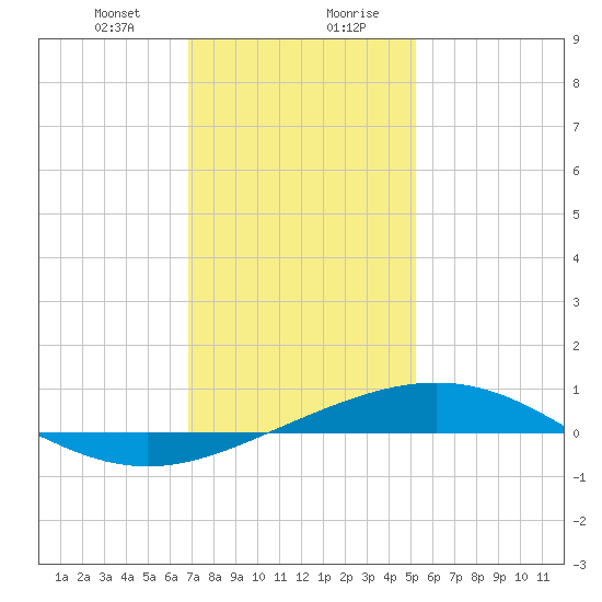 Chandeleur Light tide chart for Thursday, January 9, 2025