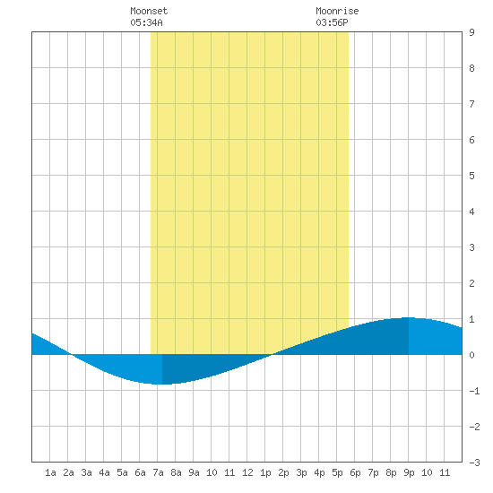Chandeleur Light tide chart for Monday, February 10, 2025