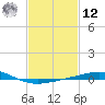 Chandeleur Light tide chart for Wednesday, February 12, 2025