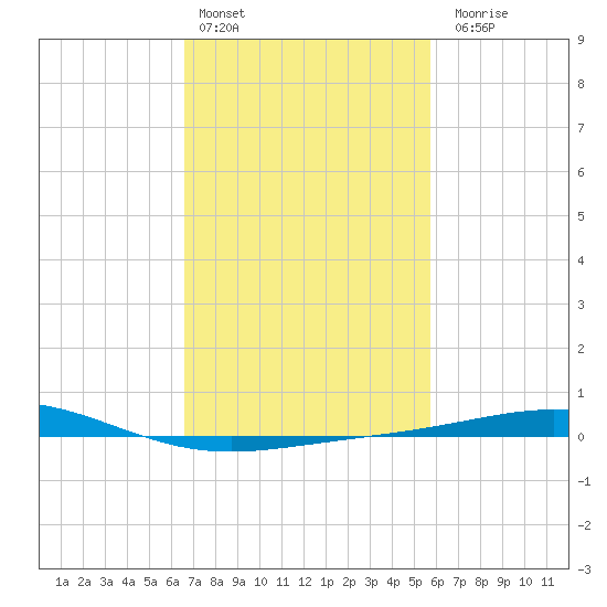 Chandeleur Light tide chart for Thursday, February 13, 2025