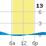 Chandeleur Light tide chart for Thursday, February 13, 2025
