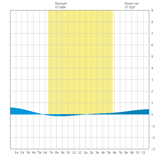Chandeleur Light tide chart for Friday, February 14, 2025