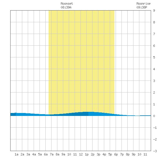 Chandeleur Light tide chart for Sunday, February 16, 2025