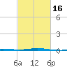 Chandeleur Light tide chart for Sunday, February 16, 2025