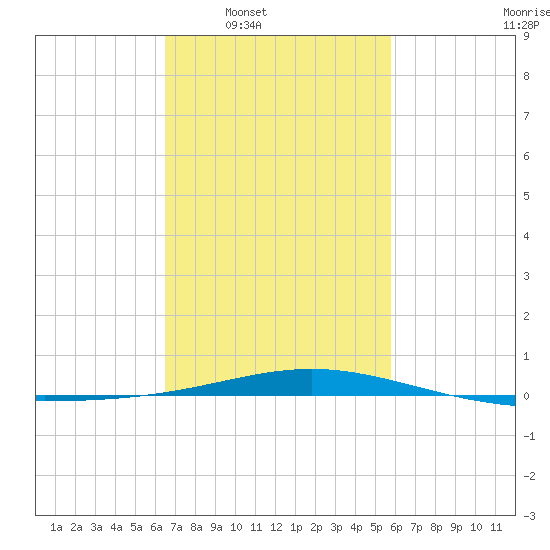 Chandeleur Light tide chart for Tuesday, February 18, 2025