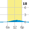 Chandeleur Light tide chart for Tuesday, February 18, 2025