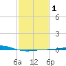 Chandeleur Light tide chart for Saturday, February 1, 2025