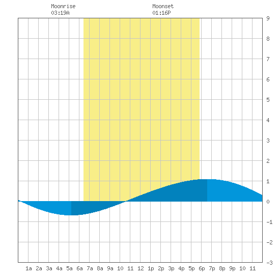 Chandeleur Light tide chart for Sunday, February 23, 2025