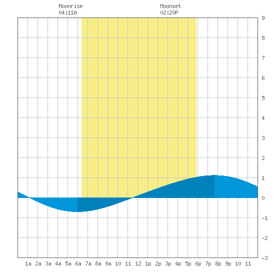 Chandeleur Light tide chart for Monday, February 24, 2025