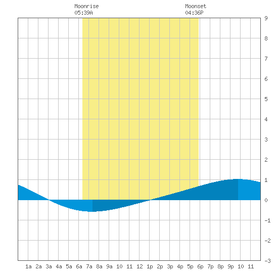 Chandeleur Light tide chart for Wednesday, February 26, 2025