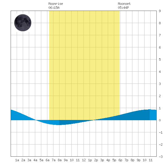 Chandeleur Light tide chart for Thursday, February 27, 2025